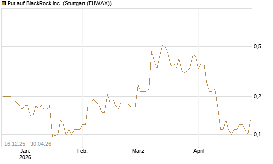 Put auf BlackRock Inc [J.P. Morgan Structured Products B.V.] Chart