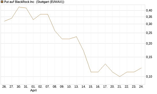 Put auf BlackRock Inc [J.P. Morgan Structured Products B.V.] Chart