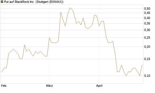 Put auf BlackRock Inc [J.P. Morgan Structured Products B.V.] Chart