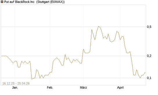 Put auf BlackRock Inc [J.P. Morgan Structured Products B.V.] Chart