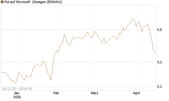 Put auf Microsoft [J.P. Morgan Structured Products B.V.] Chart