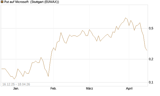 Put auf Microsoft [J.P. Morgan Structured Products B.V.] Chart