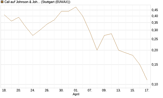 Call auf Johnson & Johnson [J.P. Morgan Structured Products B.V.] Chart