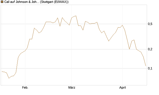 Call auf Johnson & Johnson [J.P. Morgan Structured Products B.V.] Chart