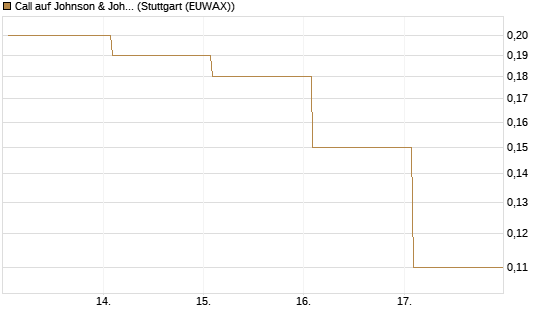 Call auf Johnson & Johnson [J.P. Morgan Structured Products B.V.] Chart