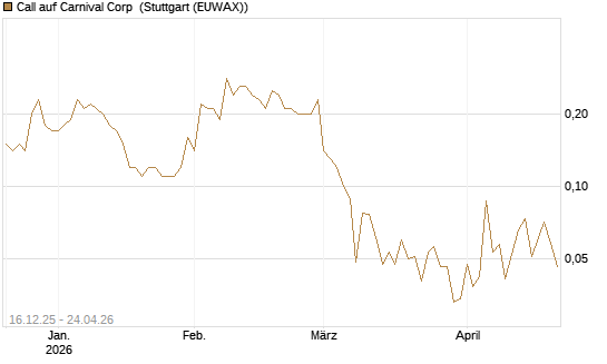 Call auf Carnival Corp [J.P. Morgan Structured Products B.V.] Chart