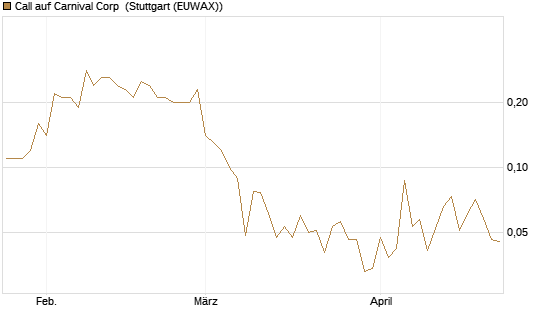 Call auf Carnival Corp [J.P. Morgan Structured Products B.V.] Chart