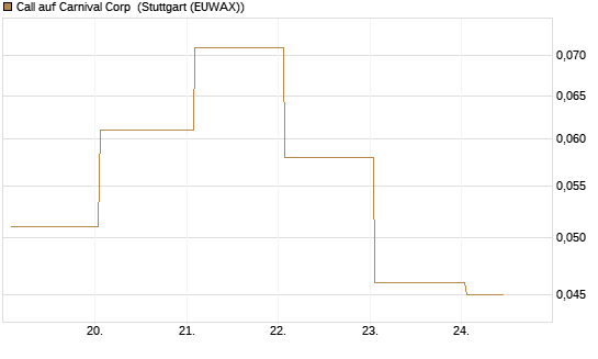Call auf Carnival Corp [J.P. Morgan Structured Products B.V.] Chart