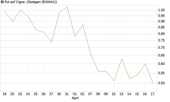 Put auf Cigna [J.P. Morgan Structured Products B.V.] Chart