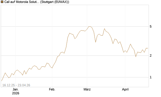 Call auf Motorola Solutions [J.P. Morgan Structured Products B.V.] Chart
