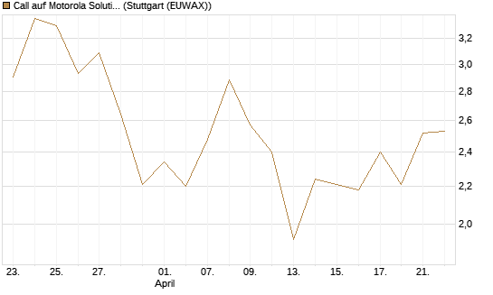 Call auf Motorola Solutions [J.P. Morgan Structured Products B.V.] Chart