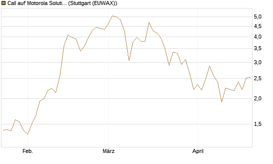 Call auf Motorola Solutions [J.P. Morgan Structured Products B.V.] Chart