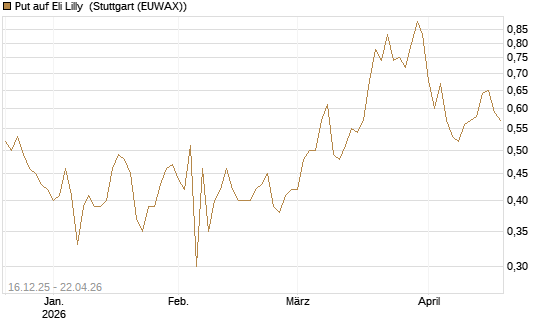 Put auf Eli Lilly [J.P. Morgan Structured Products B.V.] Chart