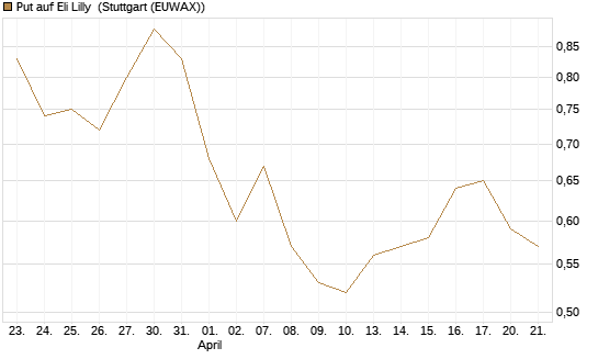 Put auf Eli Lilly [J.P. Morgan Structured Products B.V.] Chart
