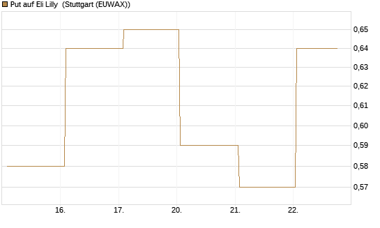 Put auf Eli Lilly [J.P. Morgan Structured Products B.V.] Chart