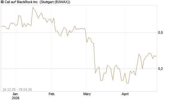 Call auf BlackRock Inc [J.P. Morgan Structured Products B.V.] Chart