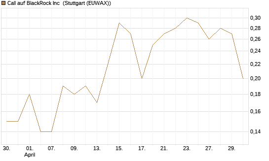 Call auf BlackRock Inc [J.P. Morgan Structured Products B.V.] Chart