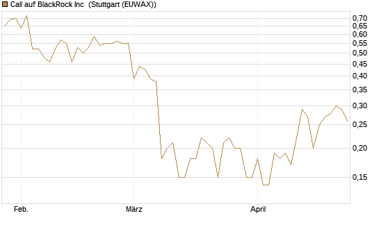 Call auf BlackRock Inc [J.P. Morgan Structured Products B.V.] Chart