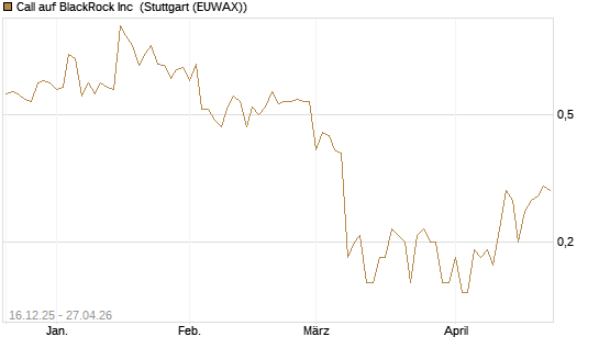 Call auf BlackRock Inc [J.P. Morgan Structured Products B.V.] Chart