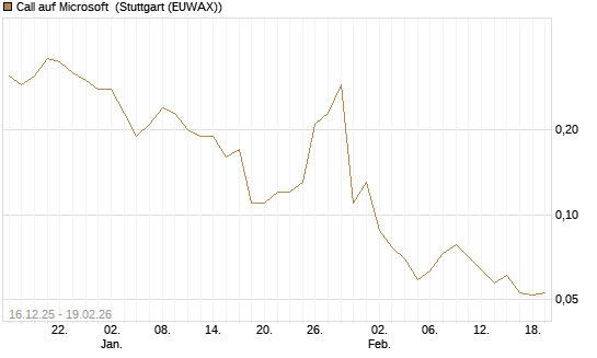 Call auf Microsoft [J.P. Morgan Structured Products B.V.] Chart