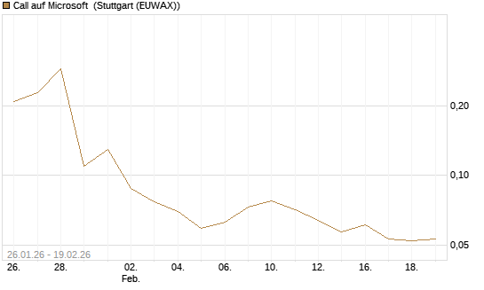 Call auf Microsoft [J.P. Morgan Structured Products B.V.] Chart