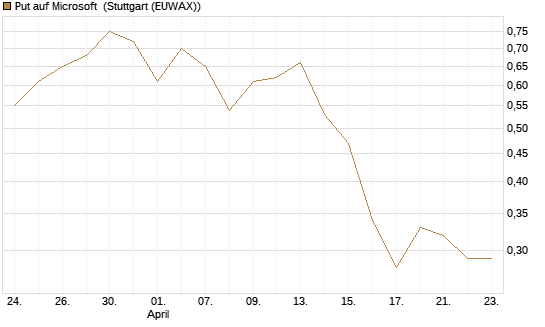 Put auf Microsoft [J.P. Morgan Structured Products B.V.] Chart