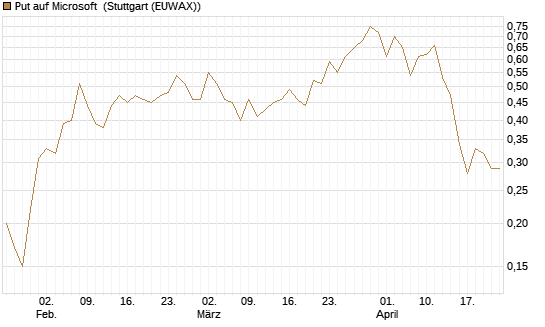 Put auf Microsoft [J.P. Morgan Structured Products B.V.] Chart