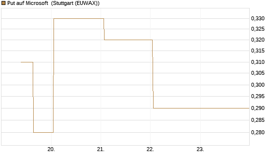 Put auf Microsoft [J.P. Morgan Structured Products B.V.] Chart