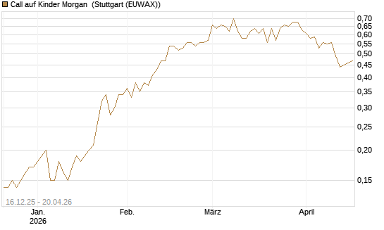 Call auf Kinder Morgan [J.P. Morgan Structured Products B.V.] Chart