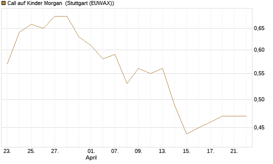 Call auf Kinder Morgan [J.P. Morgan Structured Products B.V.] Chart