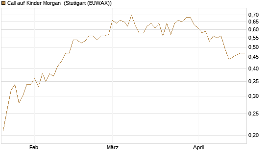Call auf Kinder Morgan [J.P. Morgan Structured Products B.V.] Chart
