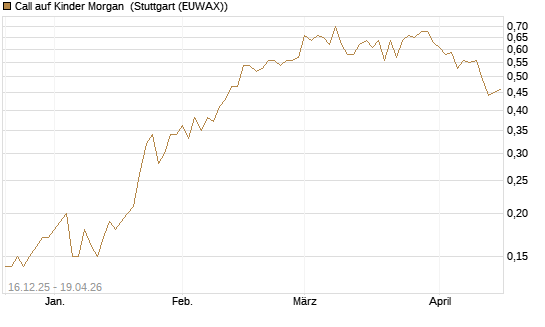 Call auf Kinder Morgan [J.P. Morgan Structured Products B.V.] Chart