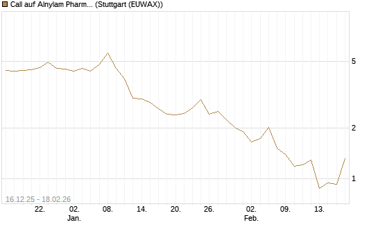 Call auf Alnylam Pharmaceuticals [J.P. Morgan Structured Products B.V.] Chart