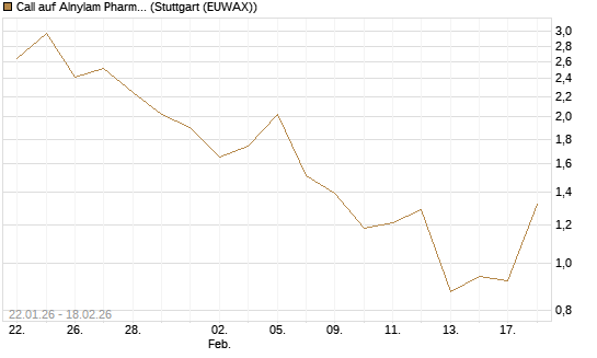 Call auf Alnylam Pharmaceuticals [J.P. Morgan Structured Products B.V.] Chart