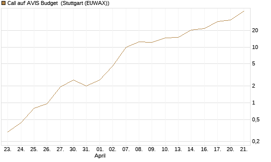 Call auf AVIS Budget [J.P. Morgan Structured Products B.V.] Chart
