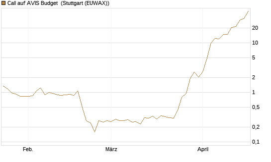 Call auf AVIS Budget [J.P. Morgan Structured Products B.V.] Chart