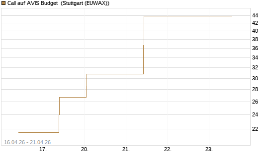Call auf AVIS Budget [J.P. Morgan Structured Products B.V.] Chart