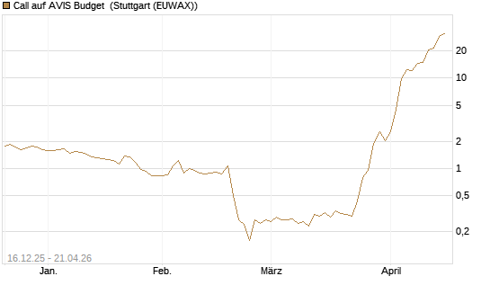 Call auf AVIS Budget [J.P. Morgan Structured Products B.V.] Chart