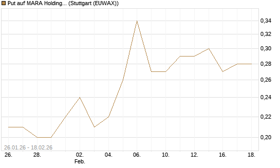 Put auf MARA Holdings [J.P. Morgan Structured Products B.V.] Chart