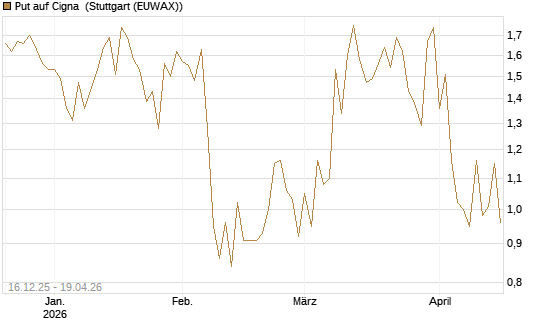 Put auf Cigna [J.P. Morgan Structured Products B.V.] Chart
