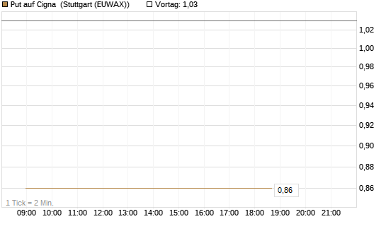 Put auf Cigna [J.P. Morgan Structured Products B.V.] Chart