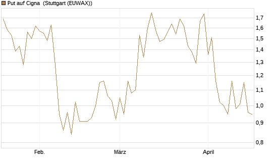 Put auf Cigna [J.P. Morgan Structured Products B.V.] Chart
