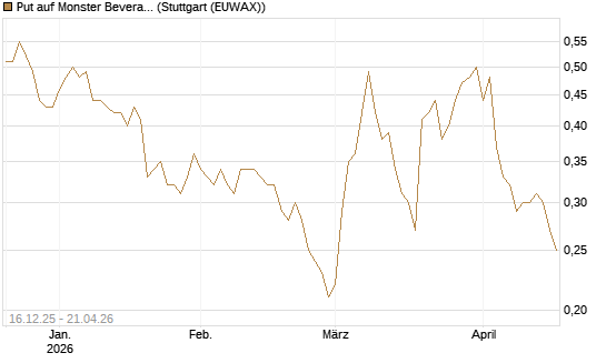 Put auf Monster Beverage [J.P. Morgan Structured Products B.V.] Chart