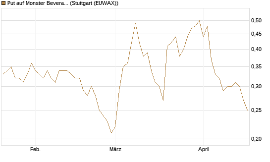 Put auf Monster Beverage [J.P. Morgan Structured Products B.V.] Chart