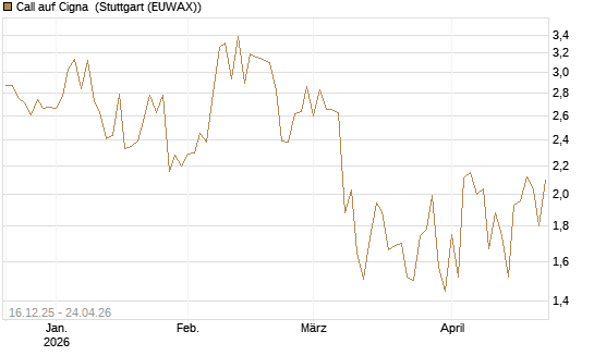 Call auf Cigna [J.P. Morgan Structured Products B.V.] Chart