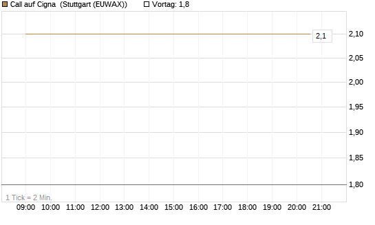 Call auf Cigna [J.P. Morgan Structured Products B.V.] Chart