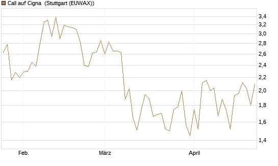 Call auf Cigna [J.P. Morgan Structured Products B.V.] Chart