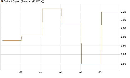 Call auf Cigna [J.P. Morgan Structured Products B.V.] Chart