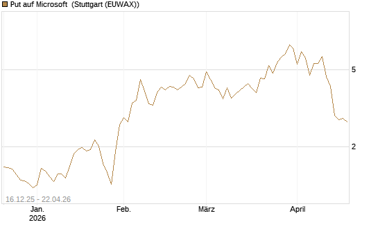 Put auf Microsoft [J.P. Morgan Structured Products B.V.] Chart