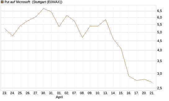 Put auf Microsoft [J.P. Morgan Structured Products B.V.] Chart
